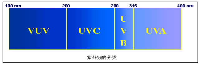 紫 外 线 分 类 图