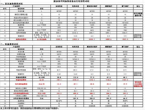 游泳池不同加热设备的运行费用对比