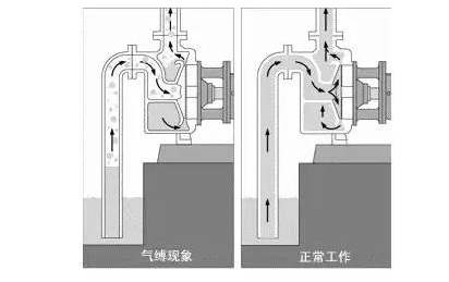 气缚现象