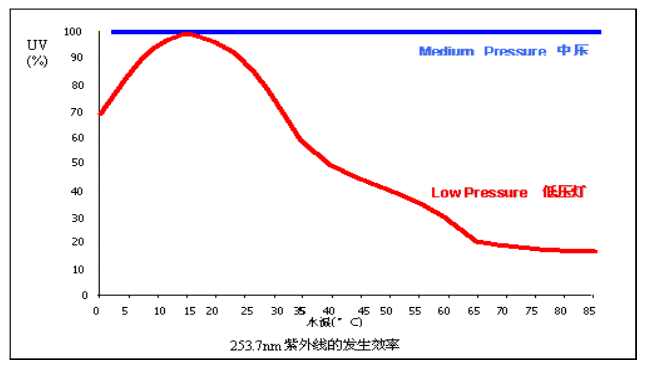 紫 外 线 受 温 度 影 响 的 关 系 曲 线 图