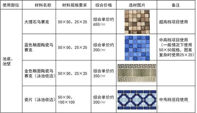 常用基本材料表