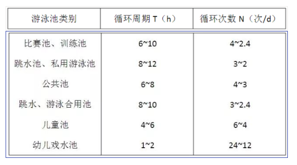 游泳池循环周期