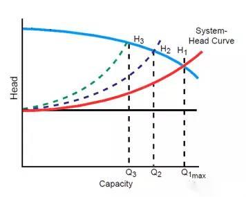 游泳池水泵富余扬程时实际工作点