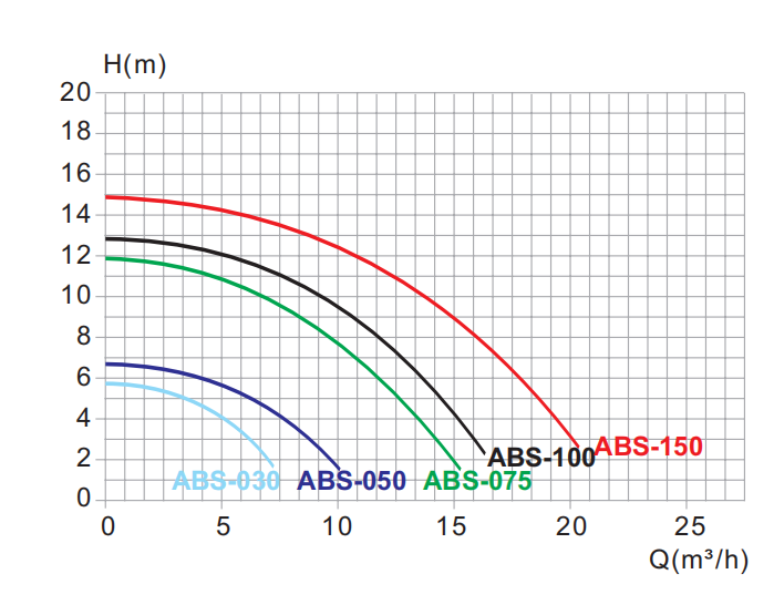 常见的水泵性能曲线图