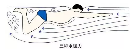 游泳时的阻力 游泳时的阻力