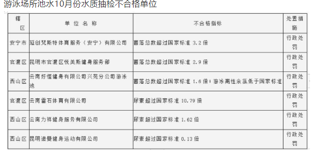 泳池抽检不合格单位