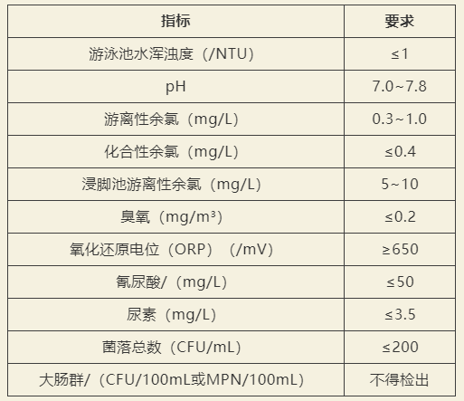 新国标GB37488-2019规定泳池水质指标合格标准