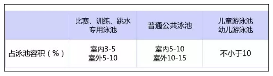 泳池需要定时补充足够的新水