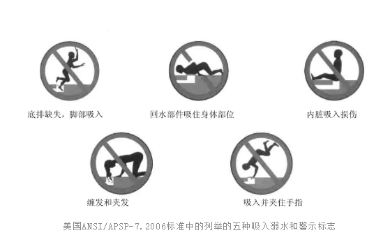美国ANSI/APSP-7,2006标准中的列举的五种吸入溺水和警示标志
