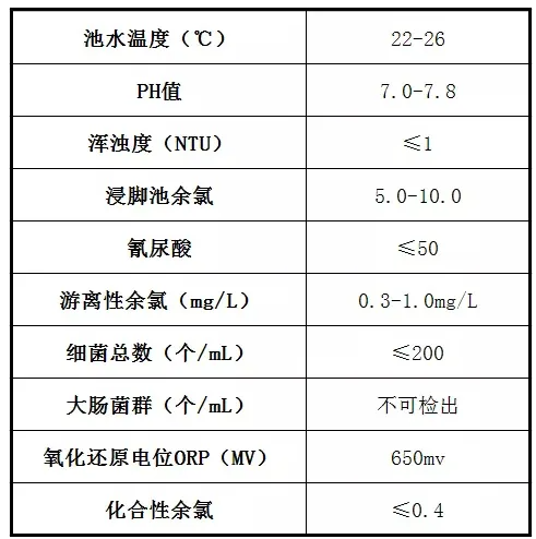  公共场所卫生指标及限值要求