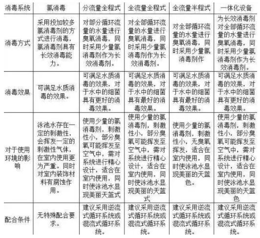 游泳池消毒方式对比