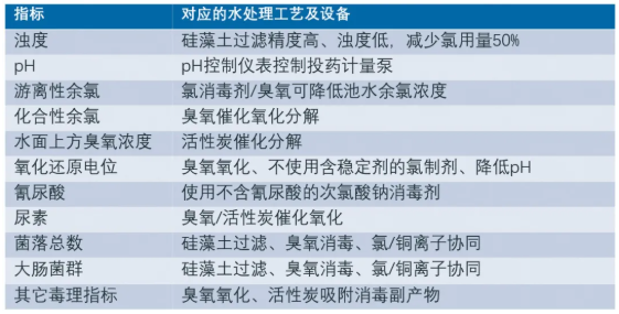 婴幼儿泳池水质指标对应的处理工艺