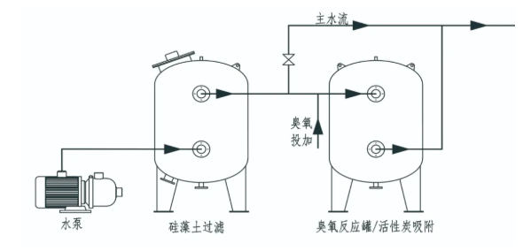 △图3-婴幼儿泳池水质指标对应的处理工艺