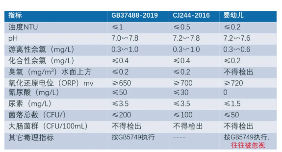 婴幼儿水质应满足的指标