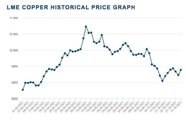铜价已上涨过快