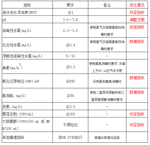 《游泳场所卫生标准限值》