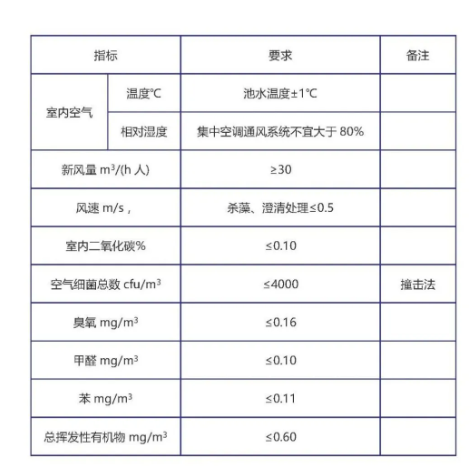 游泳场馆室内空气质量